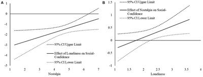 Combating Loneliness With Nostalgia: Nostalgic Feelings Attenuate Negative Thoughts and Motivations Associated With Loneliness